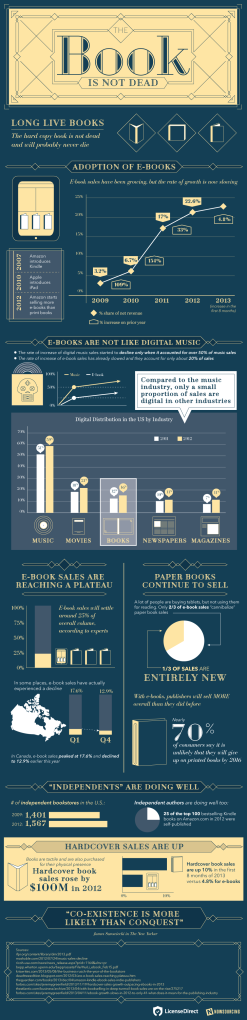Source: Daily Infographic http://dailyinfographic.com/wp-content/uploads/2014/01/book-not-dead.png